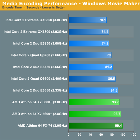 Media Encoding Performance - Windows Movie Maker